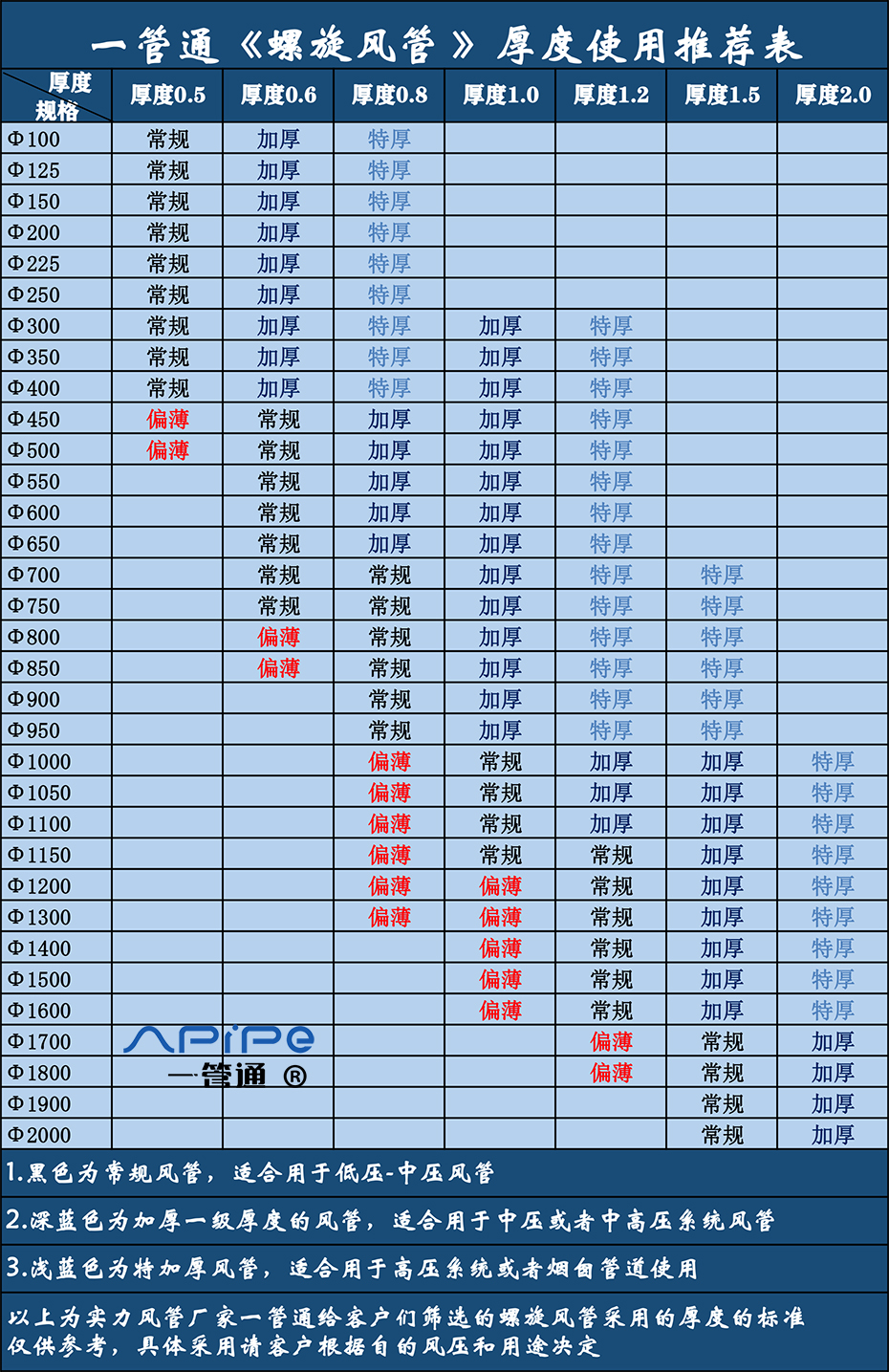 螺旋風管規格表